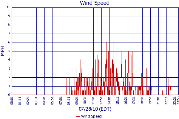 Wind Speed