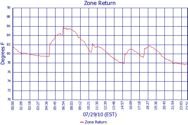 Zone Return