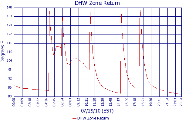 DHW Zone Return