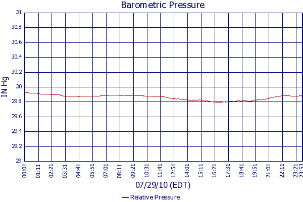 Relative Pressure