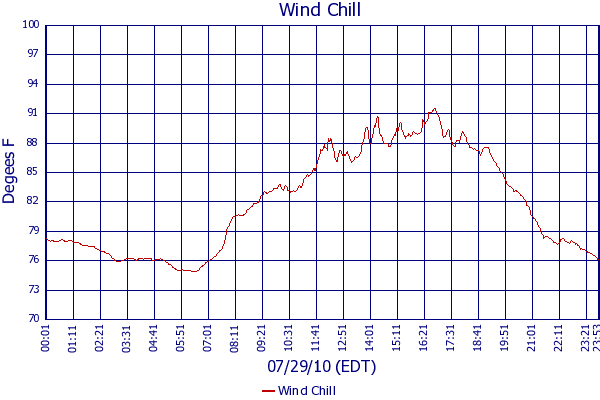 Wind Chill