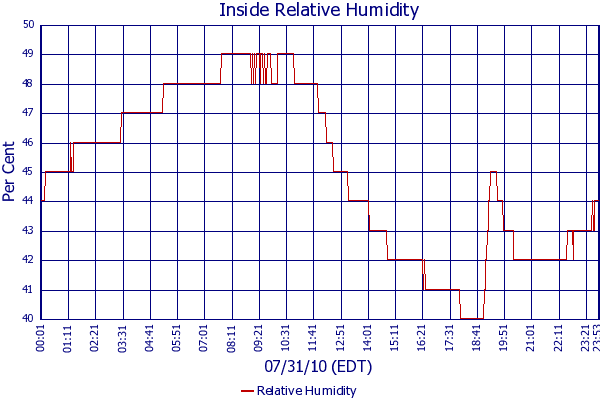Relative Humidity