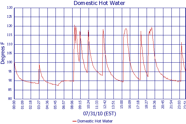 Domestic Hot Water