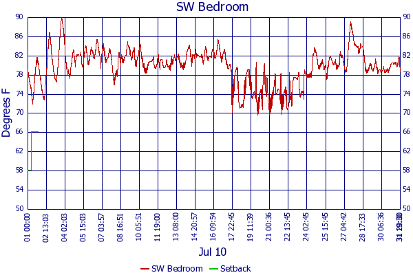 SW Bedroom