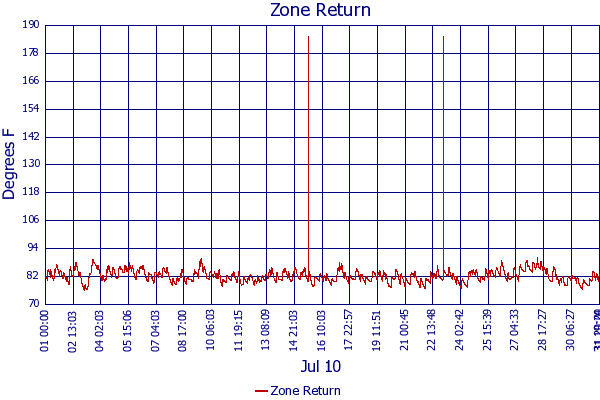 Zone Return