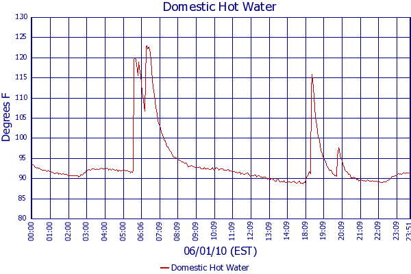 Domestic Hot Water
