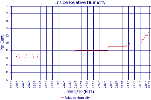 Relative Humidity