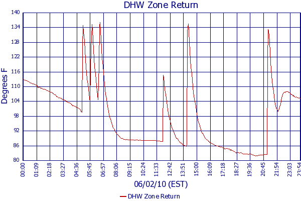 DHW Zone Return
