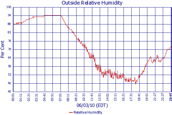 Relative Humidity