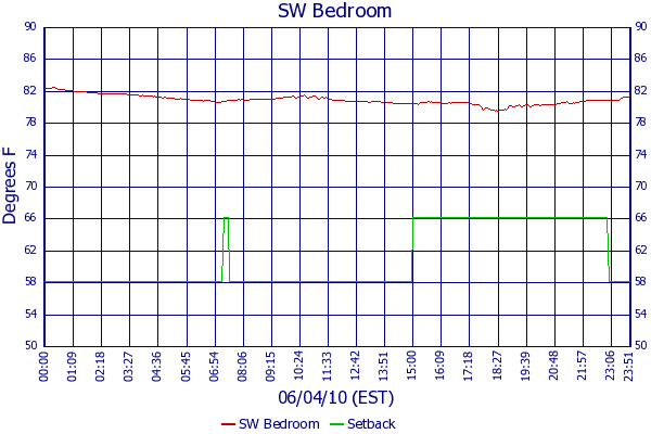 SW Bedroom