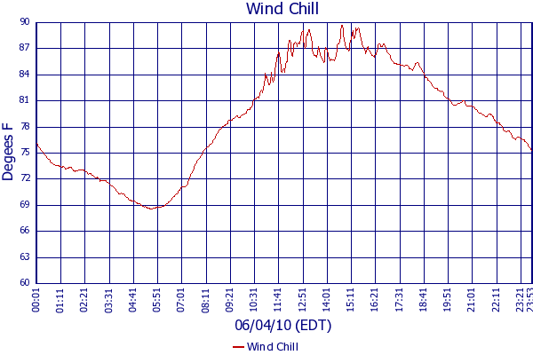 Wind Chill