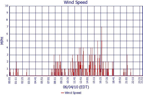 Wind Speed