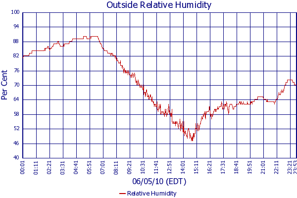 Relative Humidity