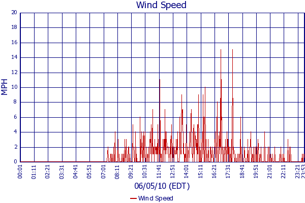 Wind Speed