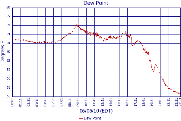 Dew Point