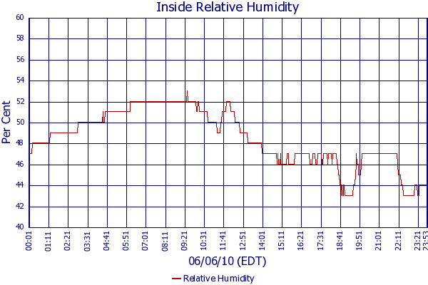Relative Humidity