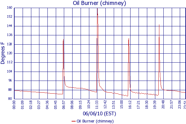 Oil Burner (chimney)