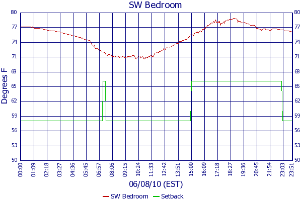 SW Bedroom