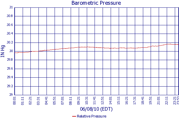 Relative Pressure