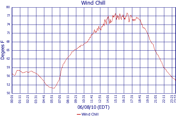 Wind Chill