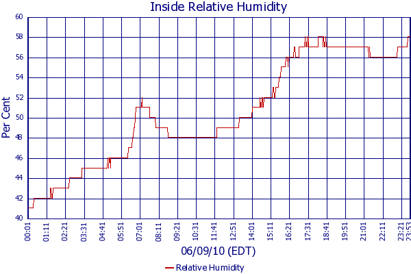 Relative Humidity