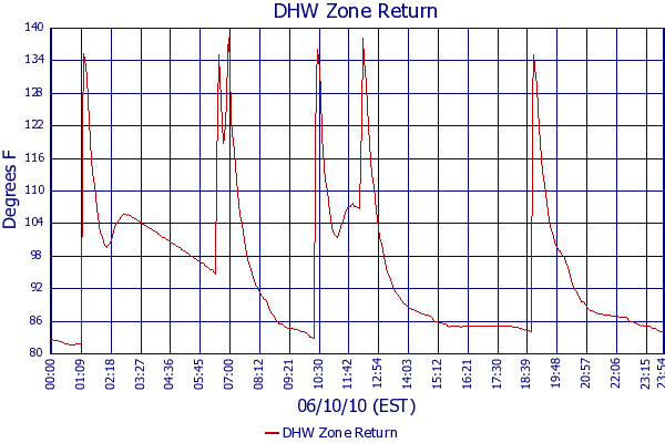 DHW Zone Return