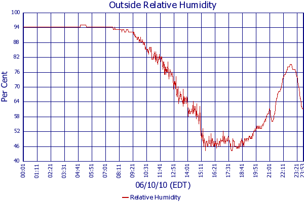 Relative Humidity