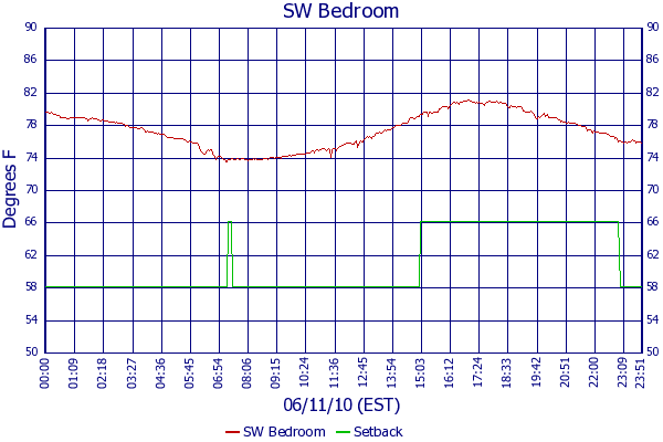 SW Bedroom