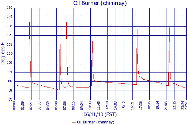 Oil Burner (chimney)