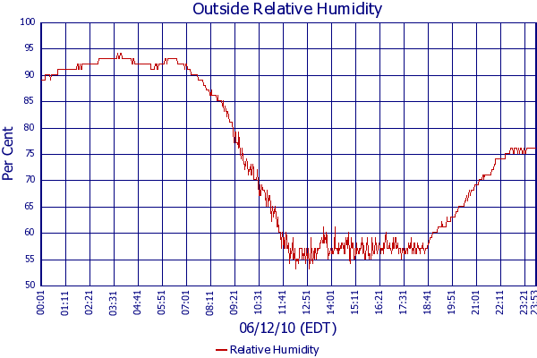 Relative Humidity