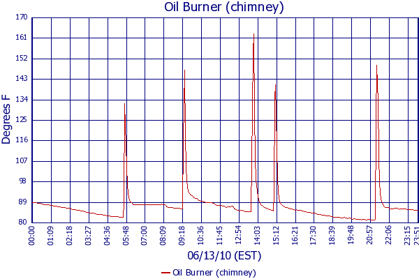 Oil Burner (chimney)
