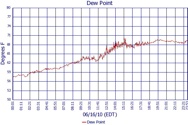 Dew Point