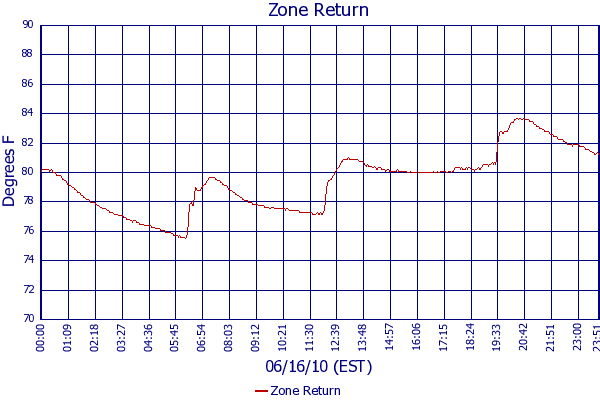 Zone Return