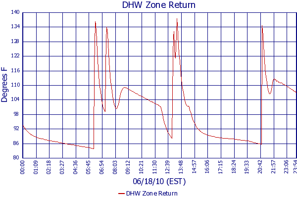 DHW Zone Return