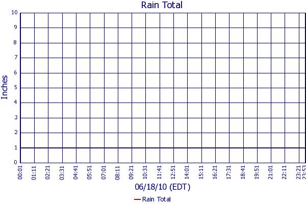Rain Total