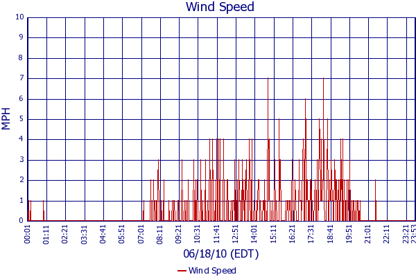Wind Speed