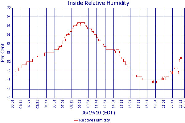 Relative Humidity