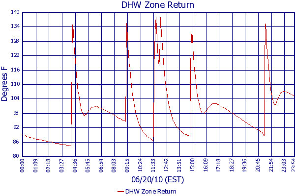 DHW Zone Return