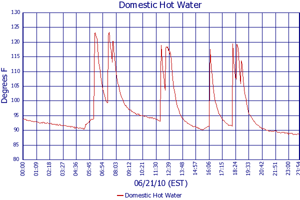 Domestic Hot Water