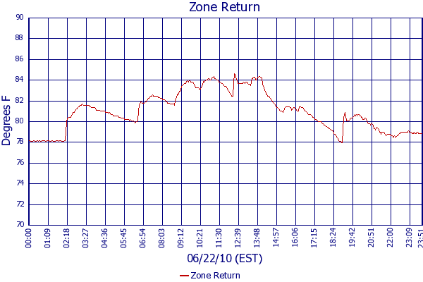Zone Return