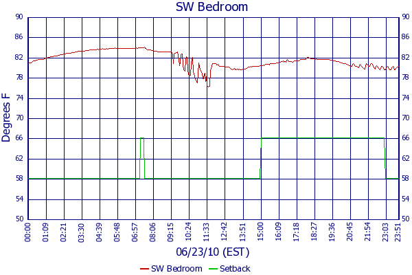 SW Bedroom