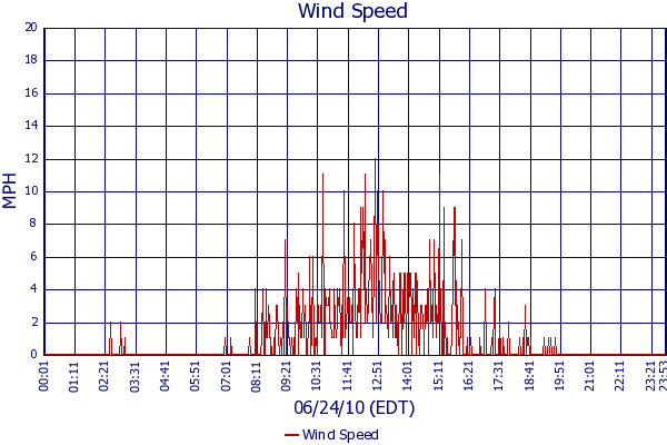 Wind Speed