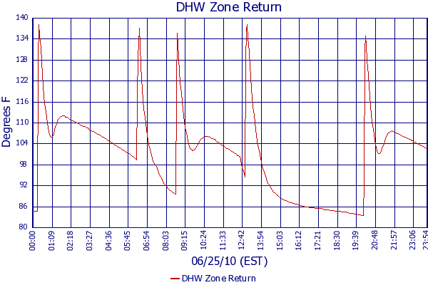 DHW Zone Return