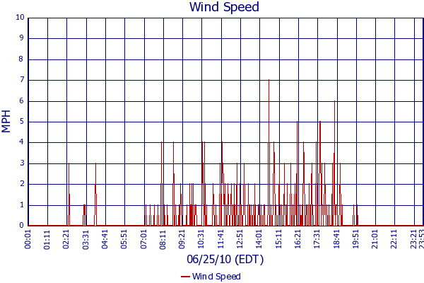 Wind Speed