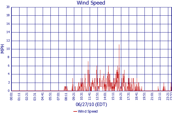 Wind Speed