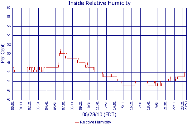 Relative Humidity