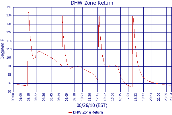 DHW Zone Return