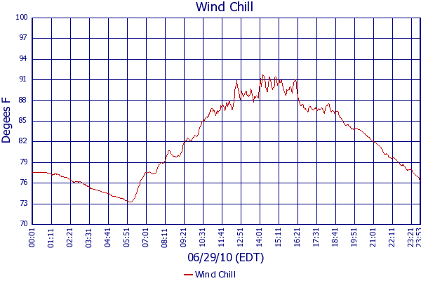 Wind Chill