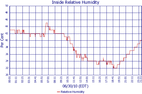 Relative Humidity