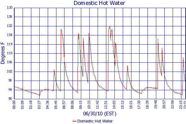Domestic Hot Water